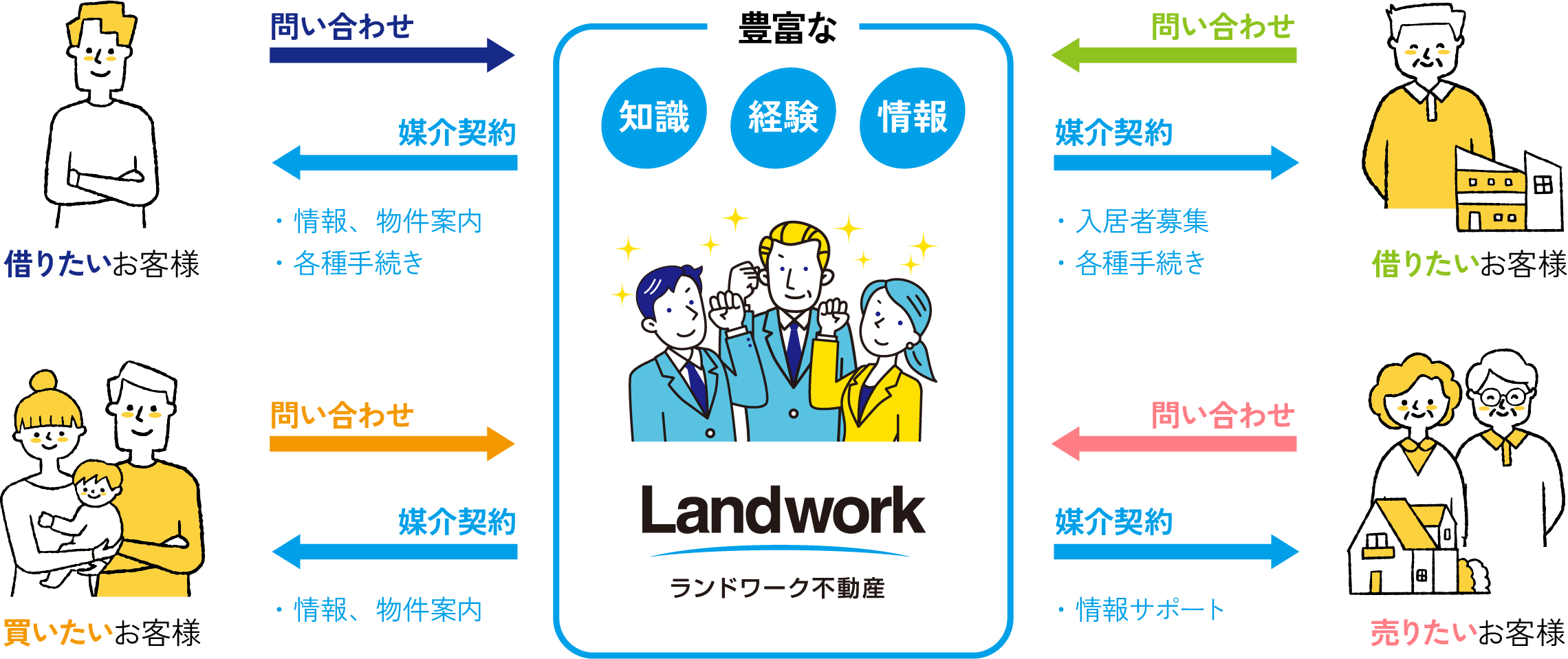 ランドワーク不動産の管理の流れ 90年の実績と積み上げられたノウハウで不動産の資産価値を高め収益を最大化するお手伝いをします